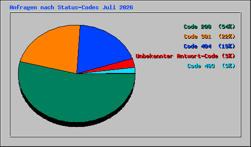 Anfragen nach Status-Codes Juli 2026