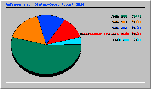 Anfragen nach Status-Codes August 2026