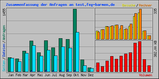 Zusammenfassung der Anfragen an test.feg-barmen.de