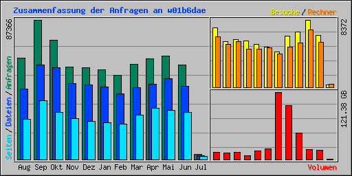 Zusammenfassung der Anfragen an w01b6dae
